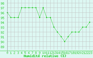 Courbe de l'humidit relative pour Bourg-en-Bresse (01)
