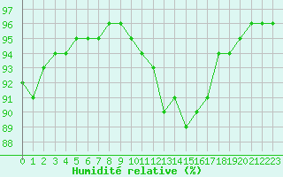 Courbe de l'humidit relative pour Besanon (25)