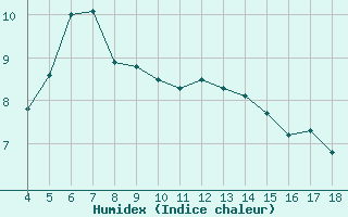 Courbe de l'humidex pour Blus (40)