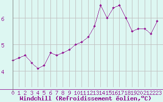 Courbe du refroidissement olien pour Fameck (57)