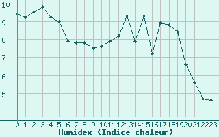 Courbe de l'humidex pour Valleroy (54)