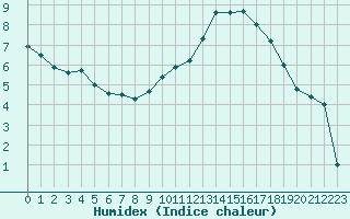 Courbe de l'humidex pour Creil (60)