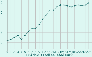 Courbe de l'humidex pour Metz-Nancy-Lorraine (57)