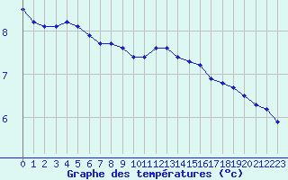 Courbe de tempratures pour Sainte-Ouenne (79)