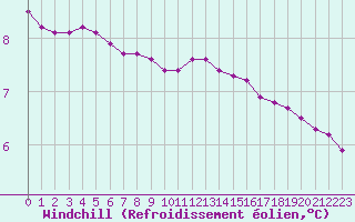 Courbe du refroidissement olien pour Sainte-Ouenne (79)