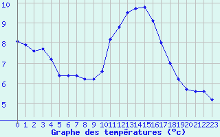 Courbe de tempratures pour Leucate (11)