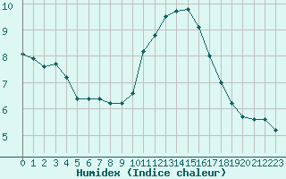 Courbe de l'humidex pour Leucate (11)