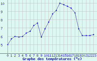 Courbe de tempratures pour Bellengreville (14)