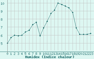 Courbe de l'humidex pour Bellengreville (14)