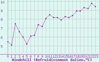 Courbe du refroidissement olien pour Dunkerque (59)