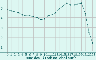 Courbe de l'humidex pour Rmering-ls-Puttelange (57)