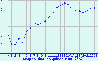 Courbe de tempratures pour Saint-Quentin (02)