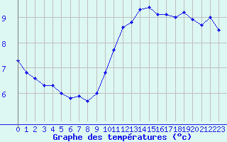 Courbe de tempratures pour Le Touquet (62)