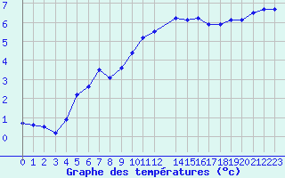 Courbe de tempratures pour Saint-Philbert-sur-Risle (27)