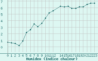 Courbe de l'humidex pour Saint-Philbert-sur-Risle (27)