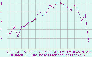 Courbe du refroidissement olien pour Cerisiers (89)