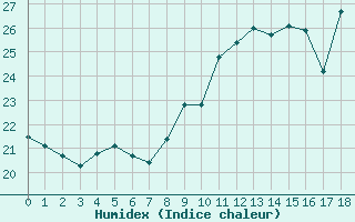 Courbe de l'humidex pour Herbault (41)