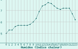 Courbe de l'humidex pour Auxerre-Perrigny (89)