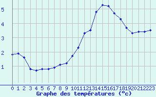 Courbe de tempratures pour Christnach (Lu)