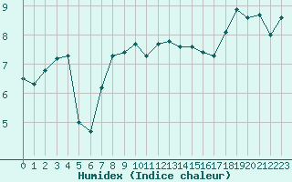 Courbe de l'humidex pour Dunkerque (59)