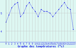 Courbe de tempratures pour Landivisiau (29)