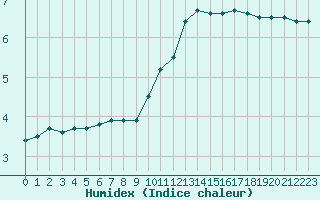 Courbe de l'humidex pour Dole-Tavaux (39)