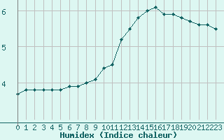 Courbe de l'humidex pour Cambrai / Epinoy (62)