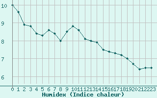 Courbe de l'humidex pour Chartres (28)