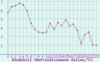 Courbe du refroidissement olien pour La Chapelle-Montreuil (86)