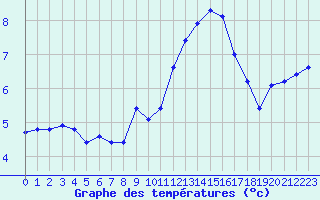 Courbe de tempratures pour Saclas (91)