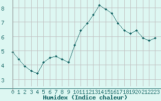 Courbe de l'humidex pour Sauteyrargues (34)