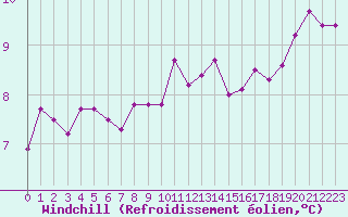 Courbe du refroidissement olien pour Deauville (14)