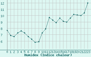 Courbe de l'humidex pour Trgueux (22)