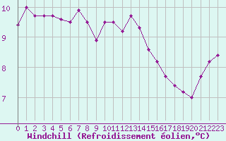 Courbe du refroidissement olien pour Cherbourg (50)