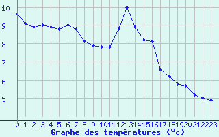 Courbe de tempratures pour Dieppe (76)