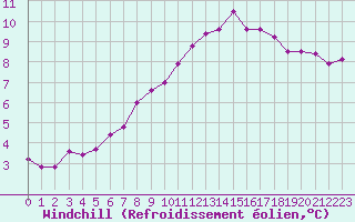 Courbe du refroidissement olien pour Creil (60)