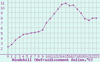 Courbe du refroidissement olien pour Saint-Saturnin-Ls-Avignon (84)