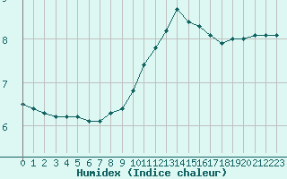 Courbe de l'humidex pour Fiscaglia Migliarino (It)