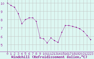 Courbe du refroidissement olien pour Potes / Torre del Infantado (Esp)