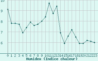 Courbe de l'humidex pour Engins (38)