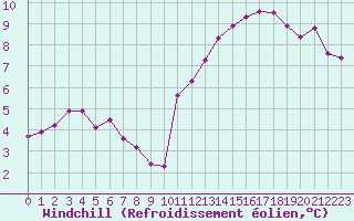 Courbe du refroidissement olien pour Besn (44)