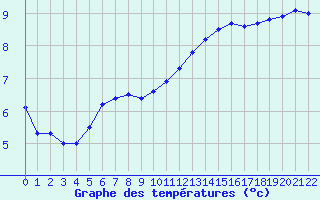 Courbe de tempratures pour Gurande (44)