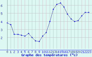 Courbe de tempratures pour Albert-Bray (80)