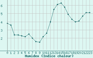 Courbe de l'humidex pour Albert-Bray (80)