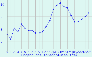 Courbe de tempratures pour Charleville-Mzires / Mohon (08)