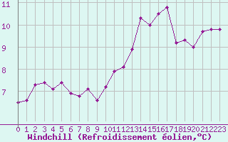 Courbe du refroidissement olien pour Courcouronnes (91)