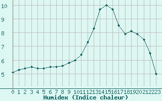 Courbe de l'humidex pour Grandfresnoy (60)