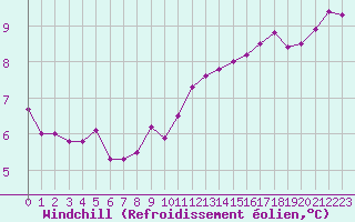 Courbe du refroidissement olien pour Combs-la-Ville (77)
