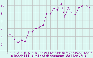 Courbe du refroidissement olien pour Pau (64)