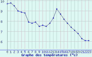 Courbe de tempratures pour Blois-l